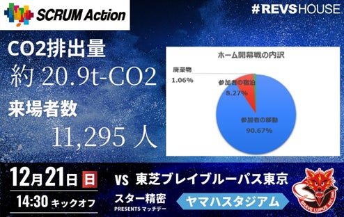 第1弾でCO₂約20.9tを算定国内初のカーボン・オフセット付き観戦チケットの第3弾を販売