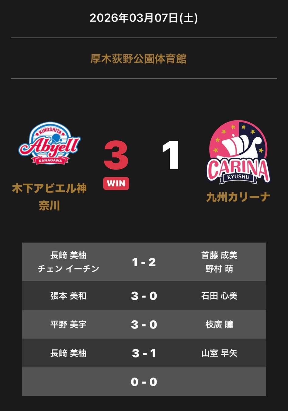 ノジマＴリーグ 2025-2026シーズン 公式戦 3月7日(土)開催 木下アビエル神奈川 vs 九州カリーナ 試合結果