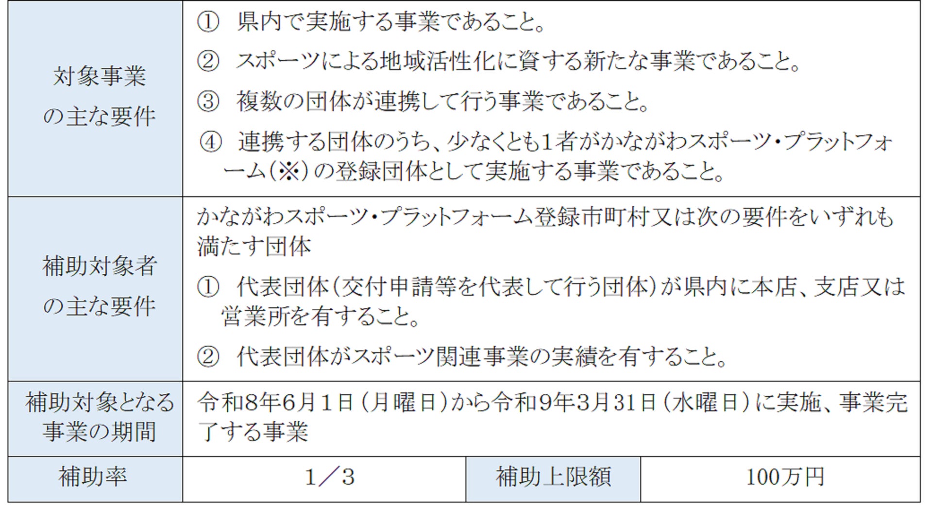 スポーツで地域を盛り上げる活動に連携して取り組む市町村・団体に対し、新たに補助します！