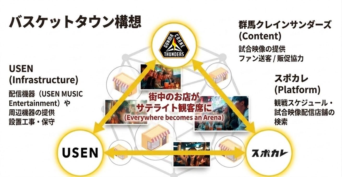 USEN×群馬クレインサンダーズ×スポカレの共同プロジェクト群馬県太田市における「バスケットタウン」構想を発表