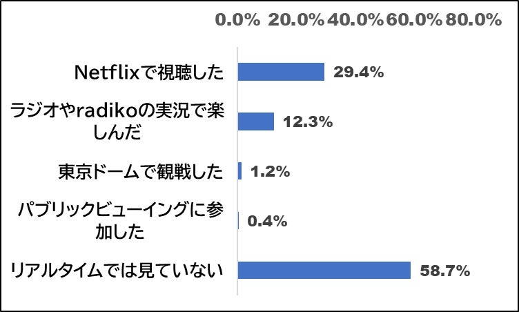 【産経R&Dアンケート調査】WBC「Netflixで観た」29.4％　ラジオ再注目　視聴環境変化に賛否