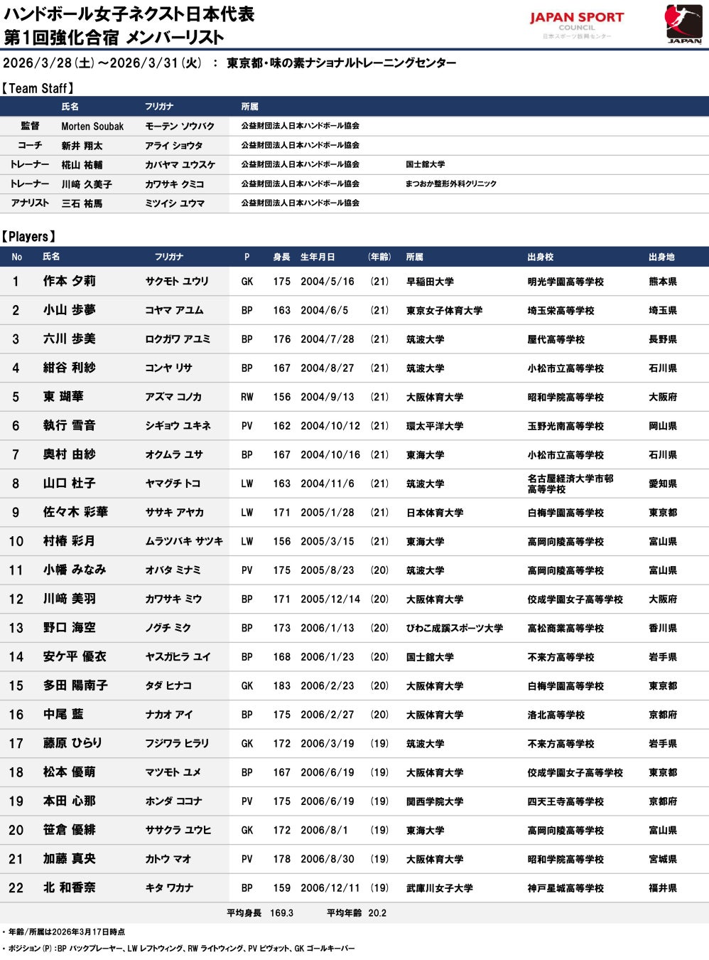 【ハンドボール】女子ネクスト日本代表 第1回強化合宿と参加メンバーのお知らせ
