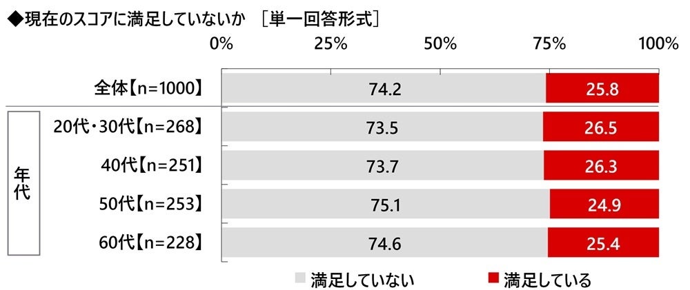 株式会社グラファイトデザイン調べ　ゴルフクラブにこれまでにかけた費用　平均は453,660円、90切りゴルファーでは平均764,576円
