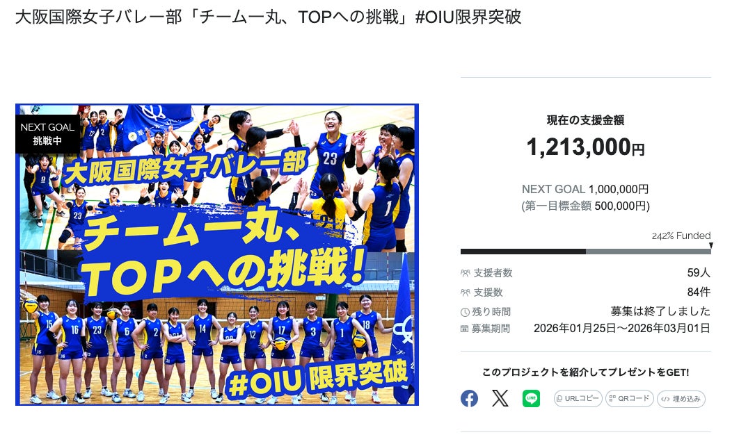 大阪国際大学女子バレー部、クラウドファンディング「チーム一丸、TOPへの挑戦#OIU限界突破」目標を242％達成して終了！