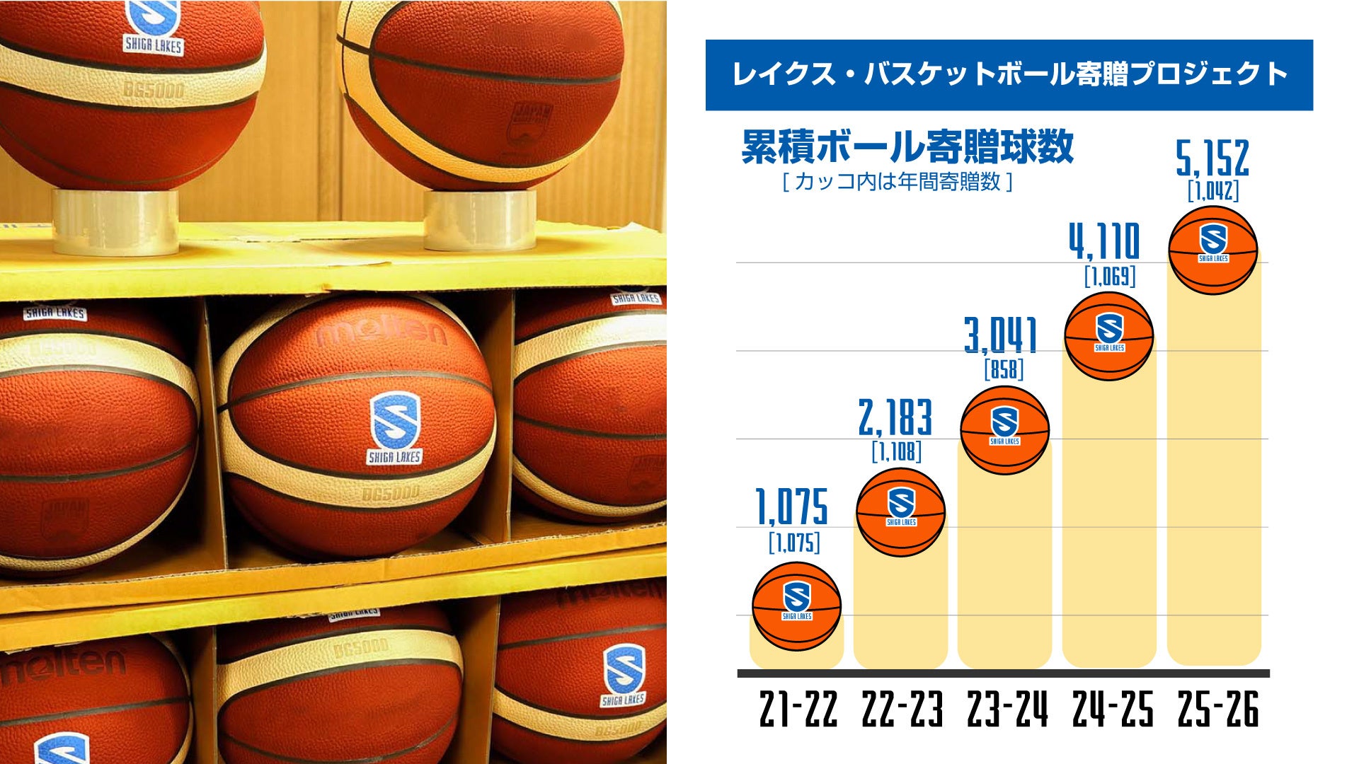5000球を突破！学校にバスケットボールを寄贈する滋賀レイクスのSDGsプロジェクト
