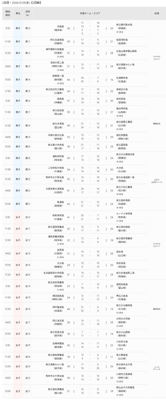 【ハンドボール】第49回全国高等学校ハンドボール選抜大会【2日目結果】