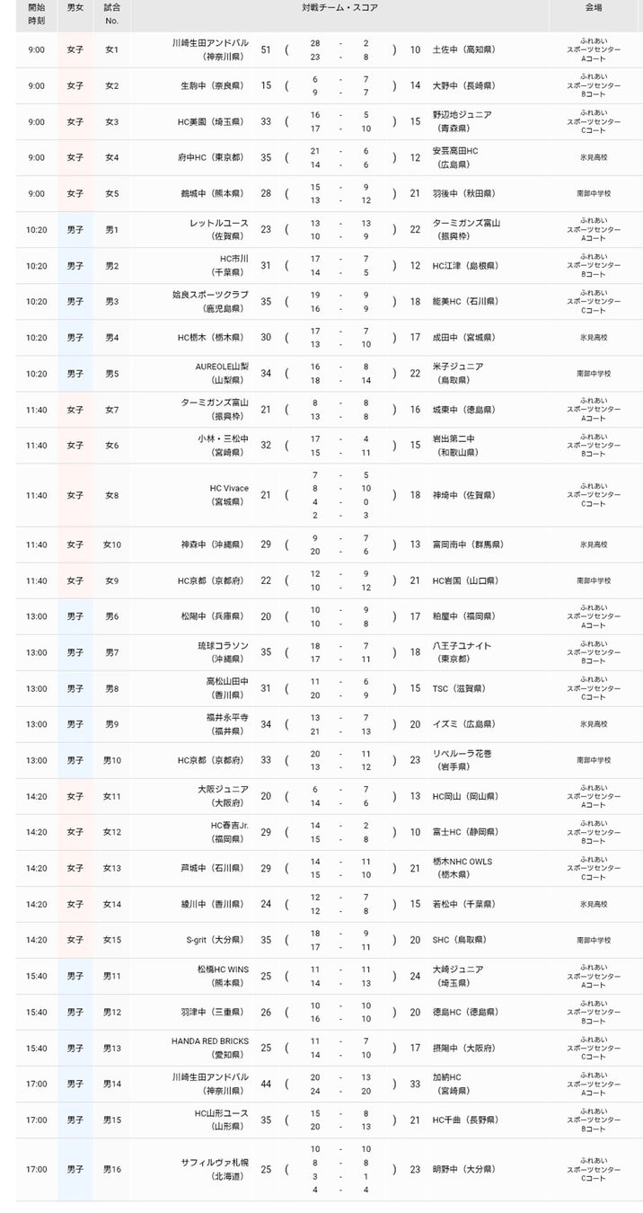 【ハンドボール】第21回春の全国中学生ハンドボール選手権大会【1日目結果】