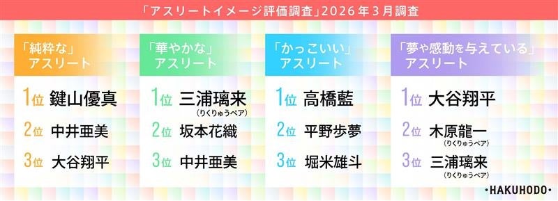 「純粋な」アスリートには鍵山優真、中井亜美、大谷翔平ら「華やかな」は三浦璃来（りくりゅうペア）、坂本花織、中井亜美らフィギュアスケートが上位に