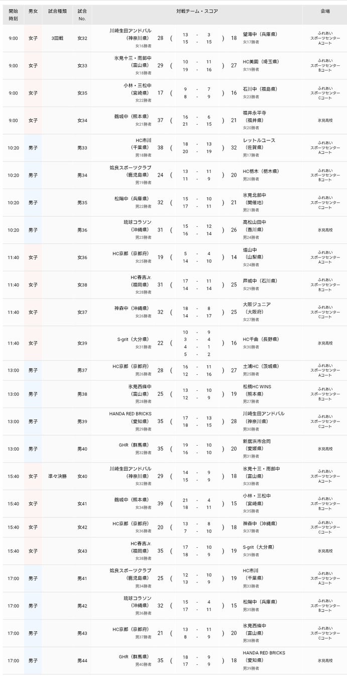 【ハンドボール】第21回春の全国中学生ハンドボール選手権大会【3日目結果】