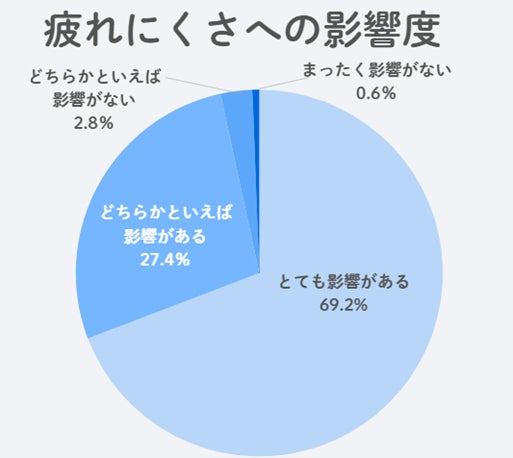 【GDO調査リポート】ゴルフは“足元で決まる？ほぼ全員がシューズの効果を実感
