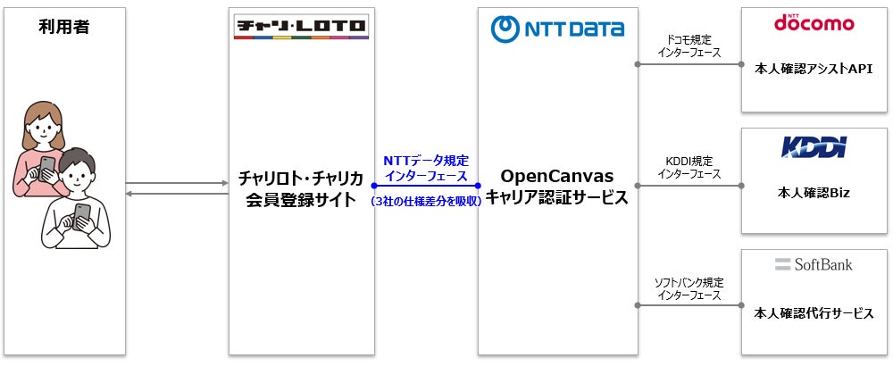 携帯3キャリア統一の本人確認API「キャリア認証サービス」をチャリ・ロトに導入し、開発工数と導入期間を約50％削減