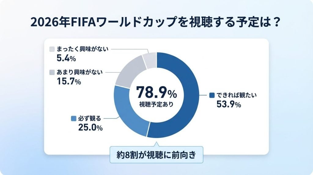 6人に1人が「仮病を使いたい」【2026年W杯の視聴意向を204人に調査】