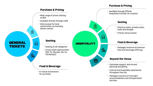 On Location、LA28オリンピックのホスピタリティ・パッケージを発表・販売開始
