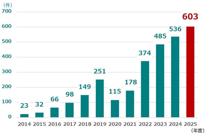JSPO スポーツにおける暴力行為等相談窓口　2025年度相談件数が603件　過去最多を更新