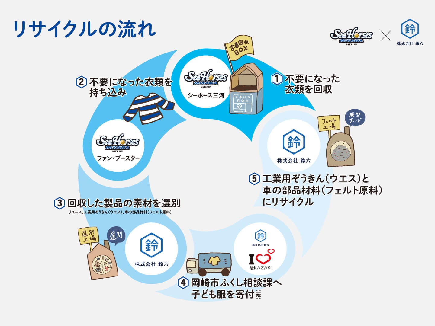 シーホース三河、5/2越谷戦で「古着回収プロジェクト」第4弾を実施。回収した子ども服は岡崎市へ寄付し、地域福祉に貢献。