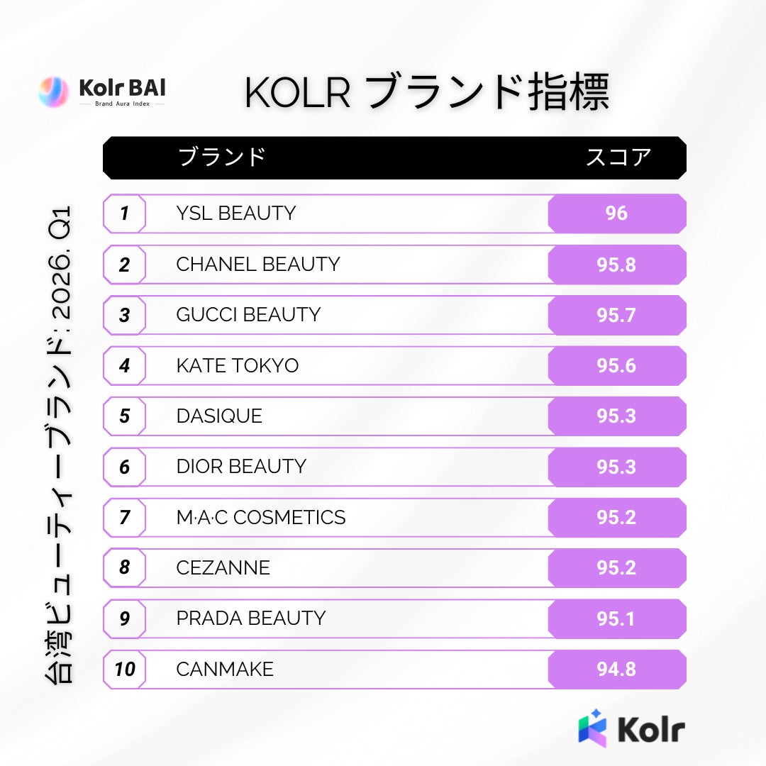 台湾における2026年第1四半期インフルエンサーマーケティングの成果を発表