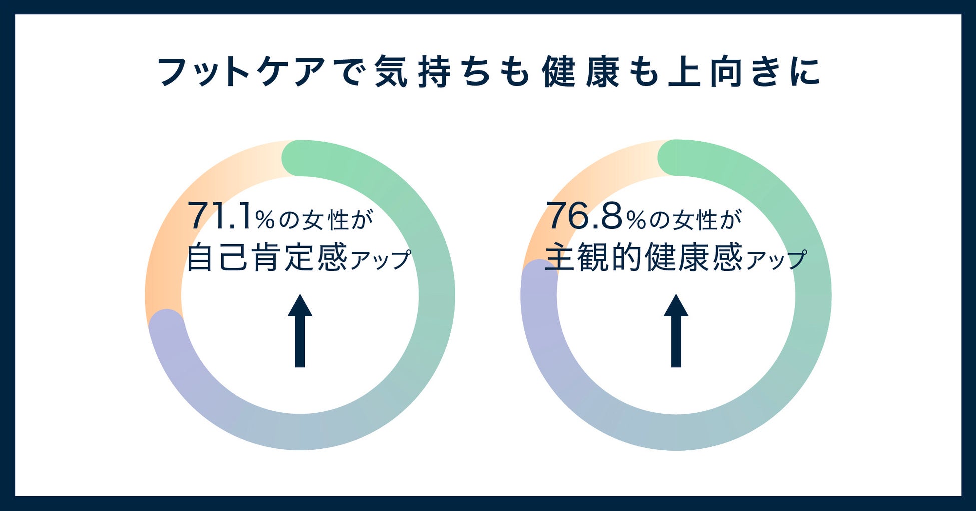 フットケアで7割の女性が自己肯定感や主観的健康感に「プラスの影響」／4割の女性が「自分の足に合うシューズがない」