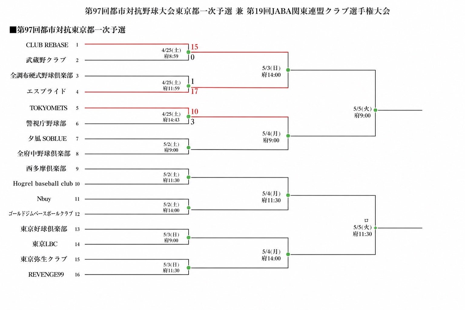 CLUB REBASE、第97回都市対抗野球大会東京都一次予選 兼 第19回JABA関東連盟クラブ選手権大会 一回戦を完勝
