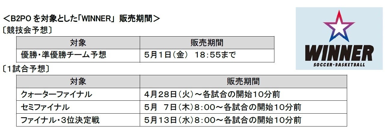 １番人気はどのクラブ？りそなグループ B2 PLAYOFFS 2025-26を対象とした「ＷＩＮＮＥＲ」優勝・準優勝チーム予想の投票状況をご紹介！