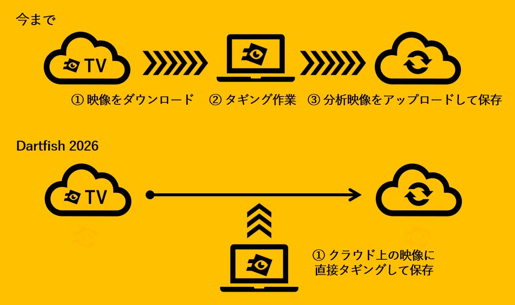 クラウドとソフトが一つに繋がる新体験！世界が選ぶ映像分析ソフトウェアはついに「境界線」をなくした。ソフトウェアとクラウドをシームレスにつなぐDartfish 2026がついにリリース！