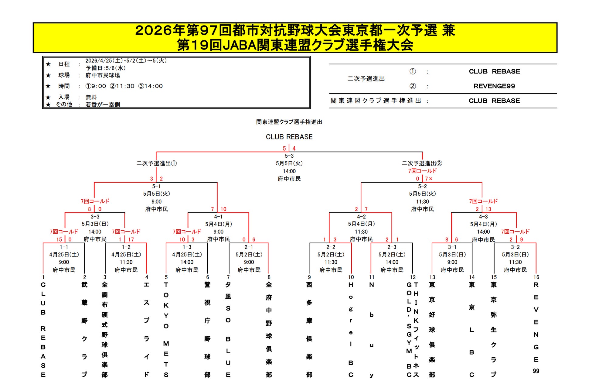【速報】CLUB REBASE、第97回都市対抗野球大会東京都一次予選 兼 第19回JABA関東連盟クラブ選手権大会 2連覇