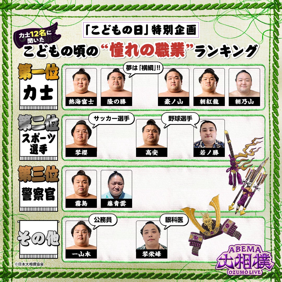 「ABEMA」、大相撲五月場所に向けて幕内19力士のインタビュー動画を一挙公開！「こどもの日」にちなんだ「憧れの職業ランキング」を公式Xで発表！「夢叶えててすごい」