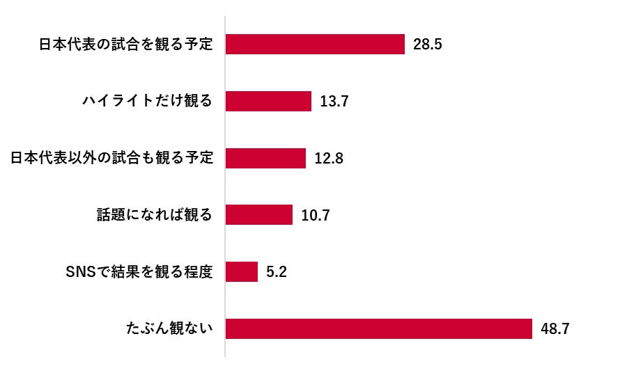 FIFAワールドカップ2026観戦意向調査／ワールドカップを観る層は約半数。観戦理由は「日本代表が出るから」が最多開催後、Jリーグへの来場可能性のある層は約3割