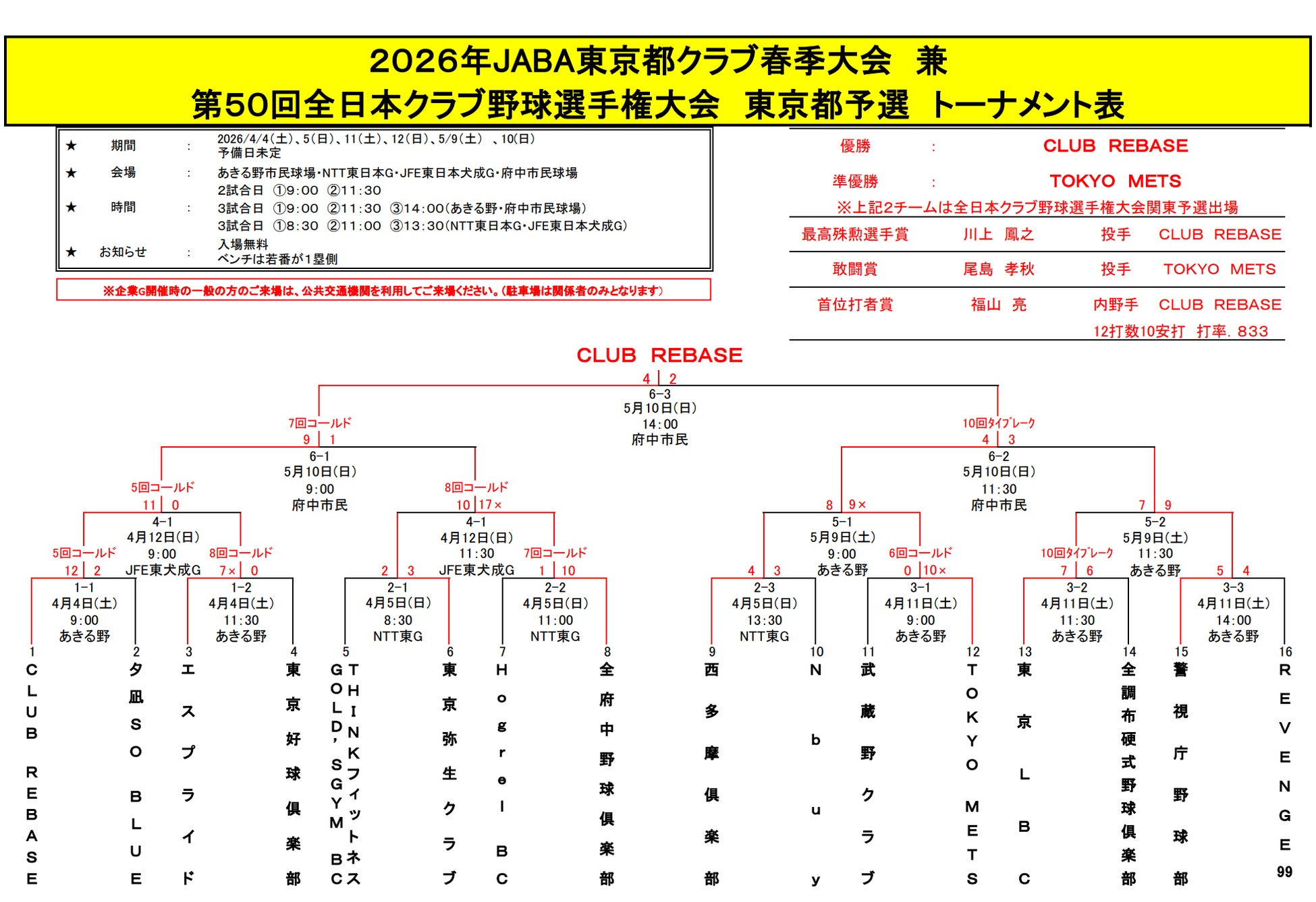 CLUB REBASE、2026年JABA東京都クラブ春季大会 兼 第50回全日本クラブ野球選手権大会　東京都予選　優勝！！