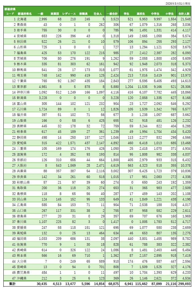 2025年度バドミントン競技登録者数は299,493人、コロナ後最多を記録