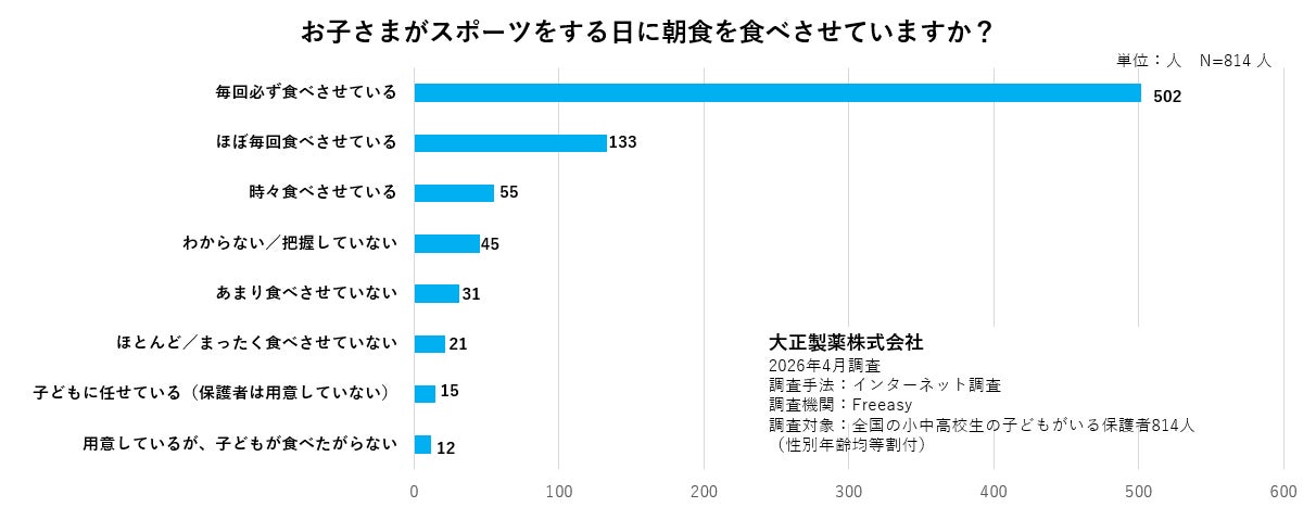 保護者814人調査・スポーツをする子どもに潜む“見えない熱中症リスク”
