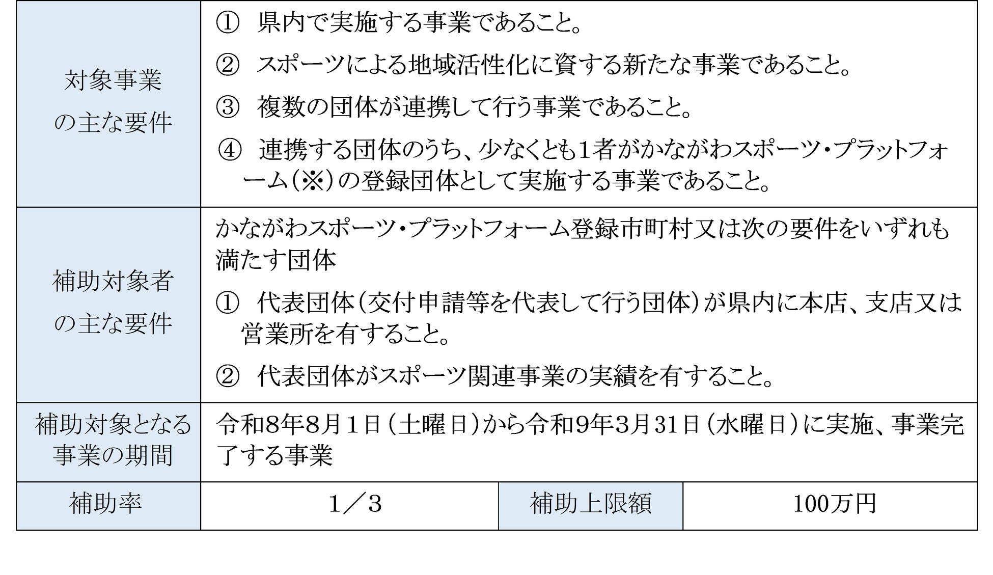 スポーツで地域を盛り上げる活動に連携して取り組む市町村・団体に対し、補助します！