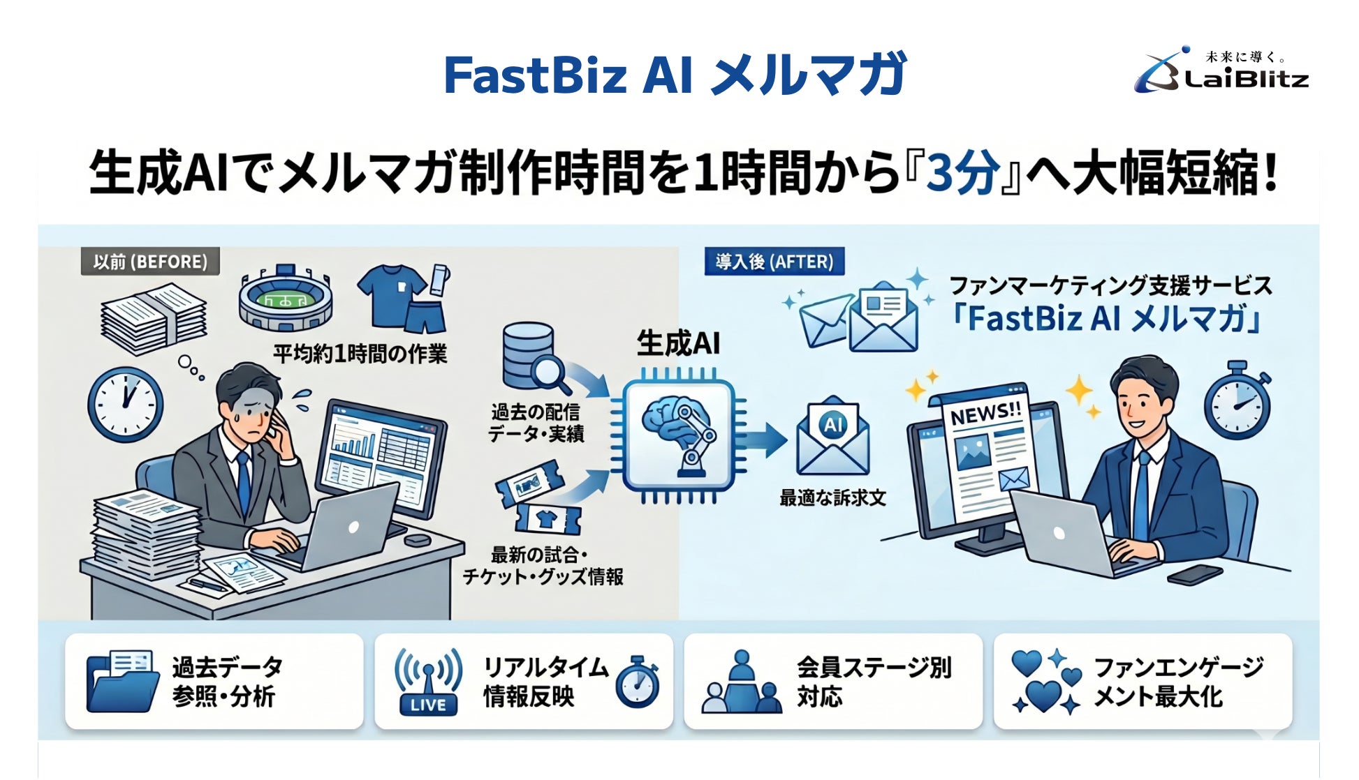 生成AIでメルマガ制作時間を1時間から「3分」へ大幅短縮！ファンマーケティング支援サービス「FastBiz AI メルマガ」の提供を開始