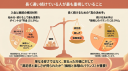 【調査】ヨガ継続の鍵はコスパ！退会理由トップ「コストの壁」を打破し顧客満足度7冠※1獲得のロイブ