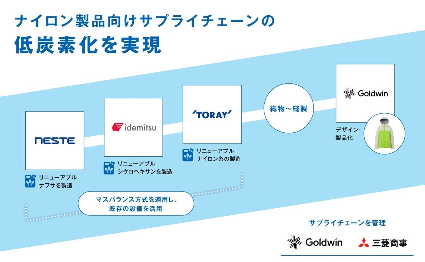 ＜ゴールドウイン・東レ・出光興産＞リニューアブル原料を用いたナイロン繊維の低炭素型サプライチェーンを構築