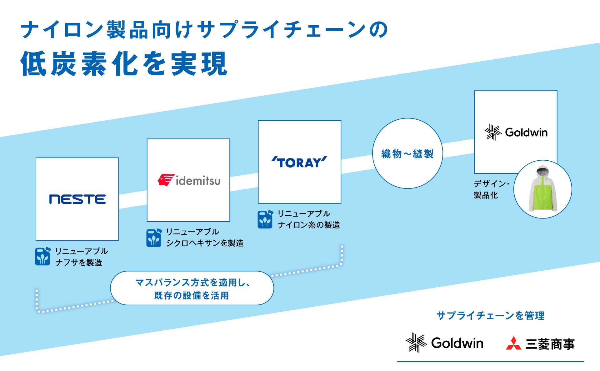 ゴールドウイン・東レ・出光興産、リニューアブル原料を用いたナイロン繊維の低炭素型サプライチェーンを構築