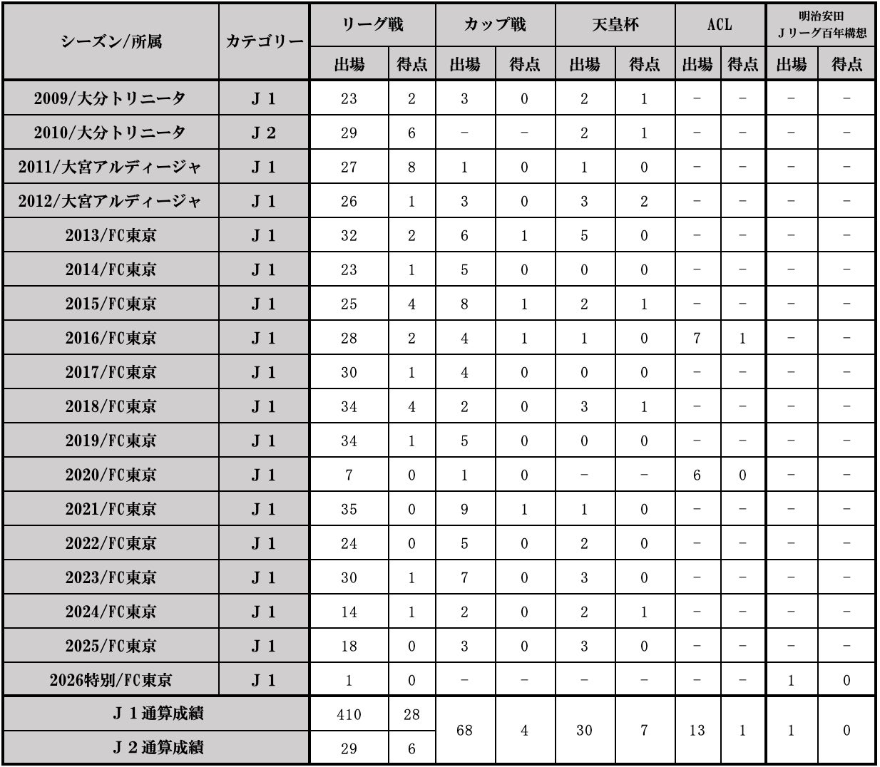 東慶悟選手 契約満了のお知らせ