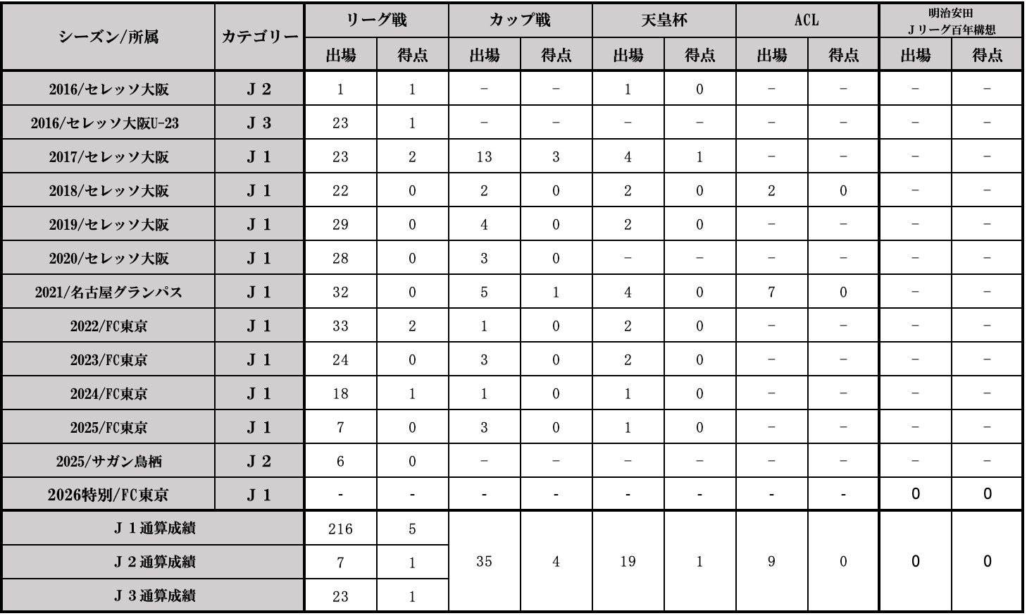 木本恭生選手 水戸ホーリーホックへ完全移籍のお知らせ