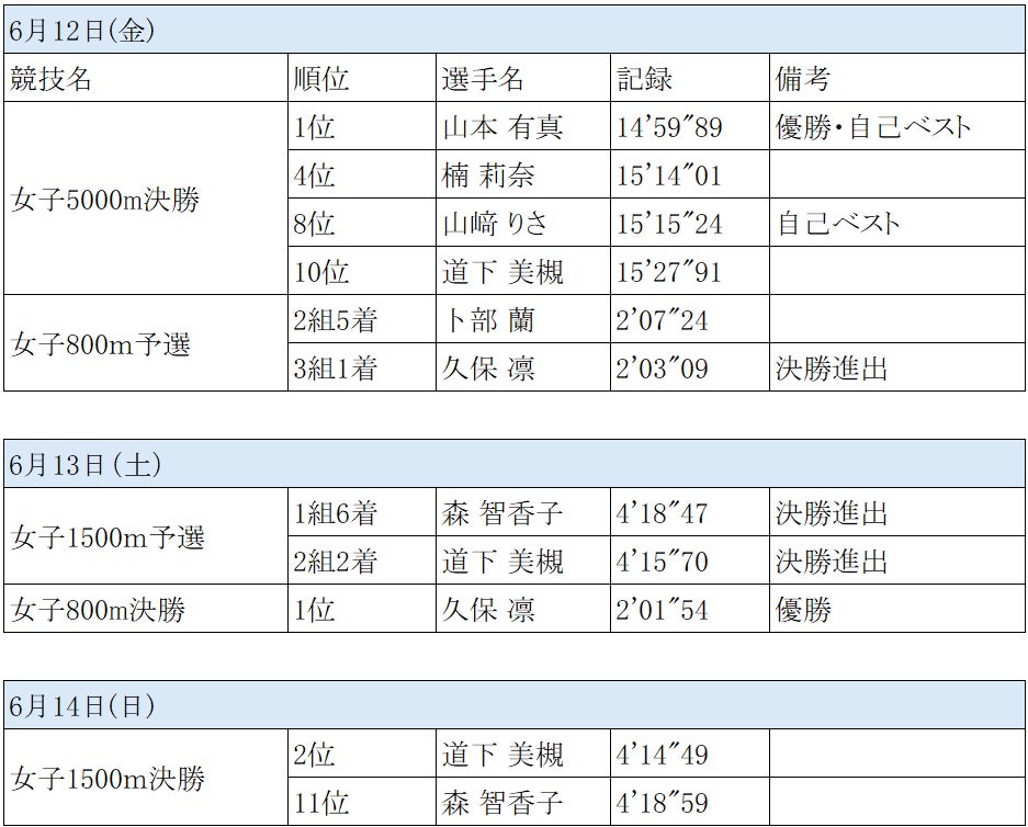 第110回日本陸上競技選手権大会において女子800ｍで久保凛選手、女子5000ｍで山本有真選手が優勝