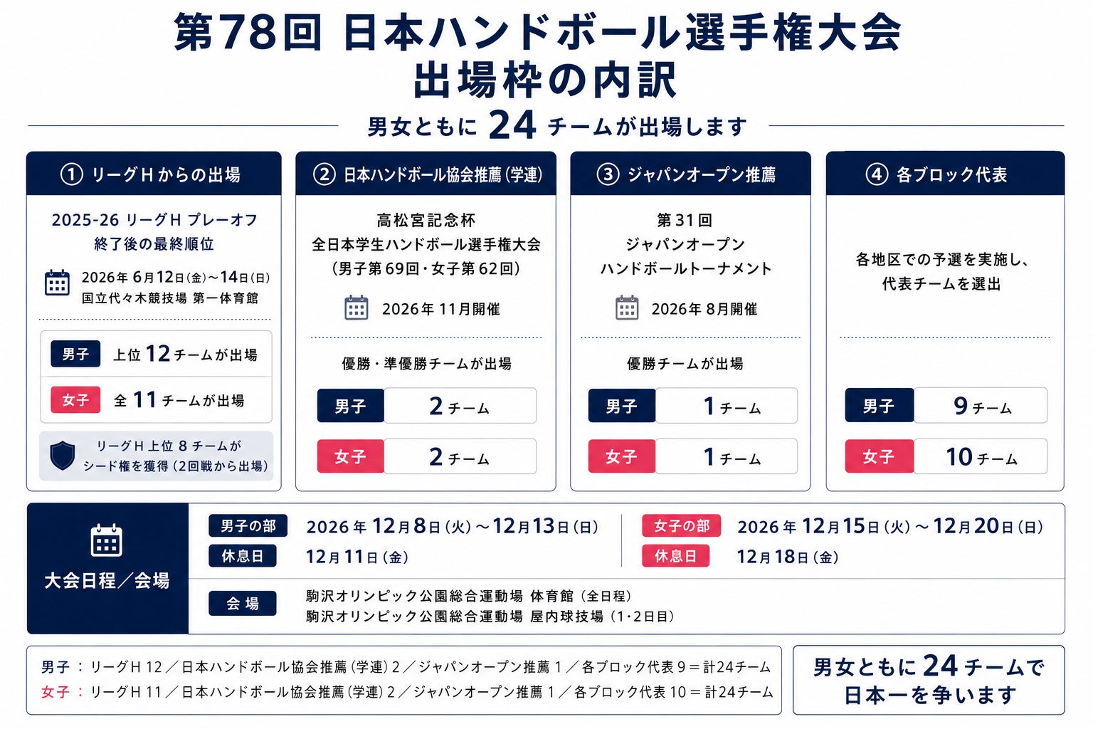 【第78回日本ハンドボール選手権】出場するリーグＨ所属チーム・シードチームを認定