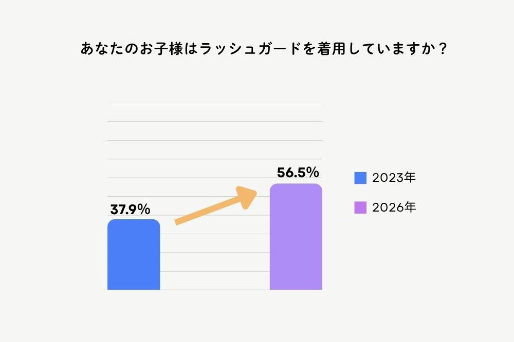 小学5年生〜中学2年生とその保護者1,200組に聞いた「学校の水泳授業で着用する水着に関する意識調査2026」結果を発表