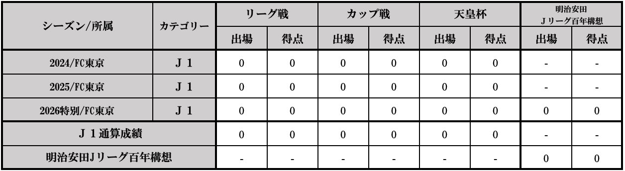 小林将天選手 松本山雅FCへ育成型期限付き移籍のお知らせ