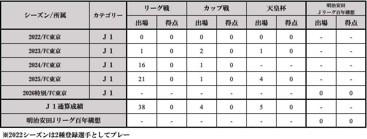 土肥幹太選手 V・ファーレン長崎へ育成型期限付き移籍のお知らせ