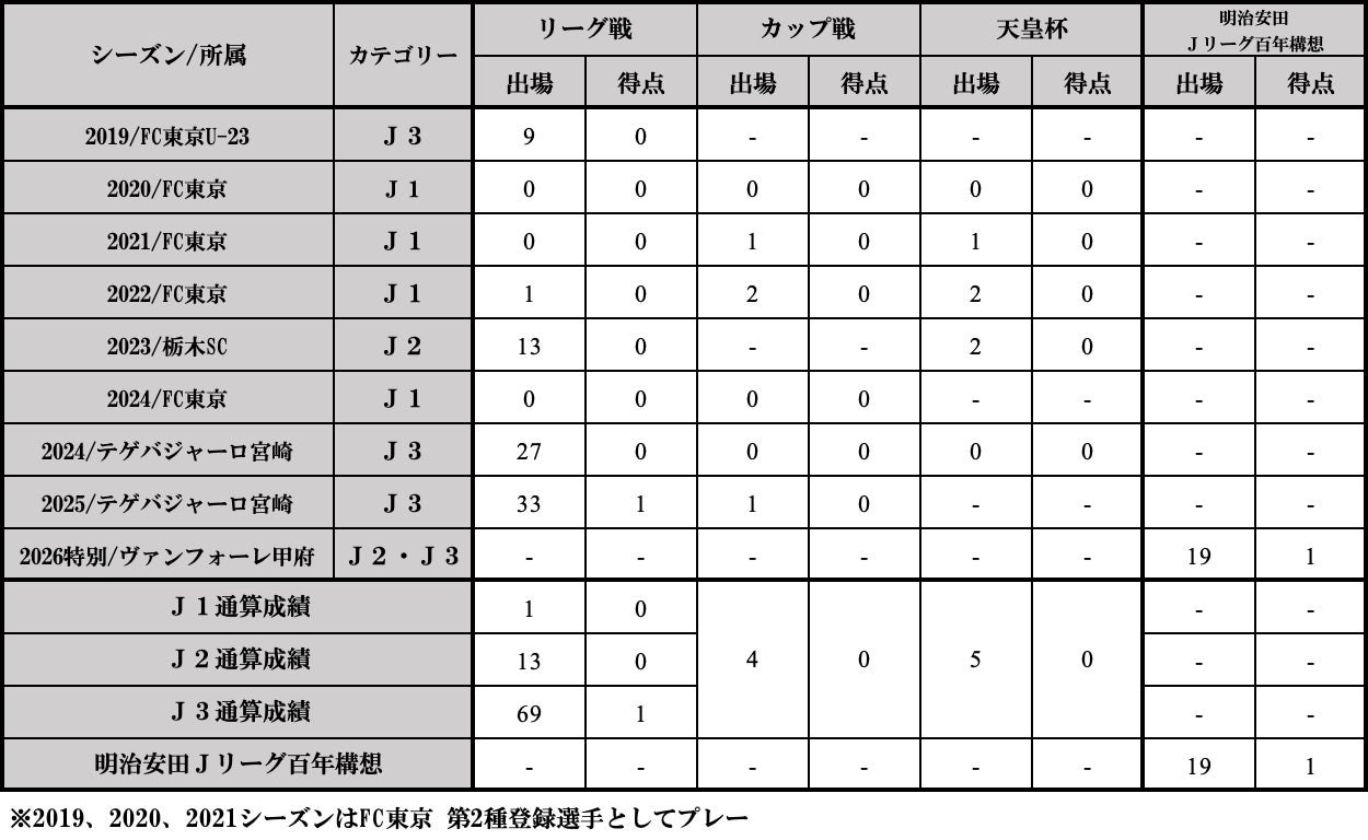 安田虎士朗選手 ヴァンフォーレ甲府への育成型期限付き移籍延長のお知らせ
