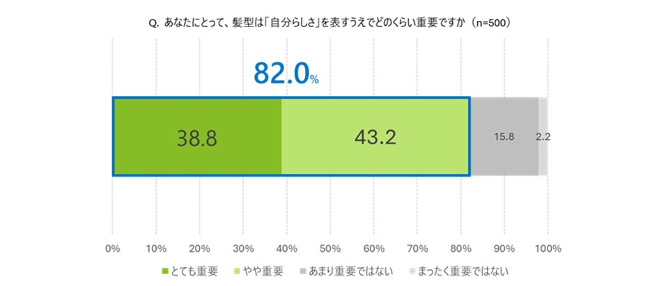 部活生の8割が「自分らしさの表現に髪型は重要」と回答するも、約3人に1人は「理想の髪型に近くない」現状　ー部活動における身だしなみ・自己表現に関する意識調査ー