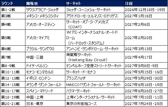 フォーミュラE、シーズン13のカレンダーを発表！東京が初めてシーズンフィナーレの舞台に