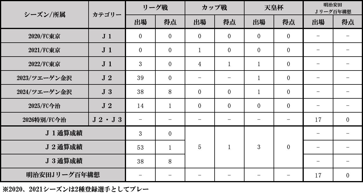 【いわきFC】坂元一渚璃選手、レイラック滋賀FCへ育成型期限付き移籍のお知らせ