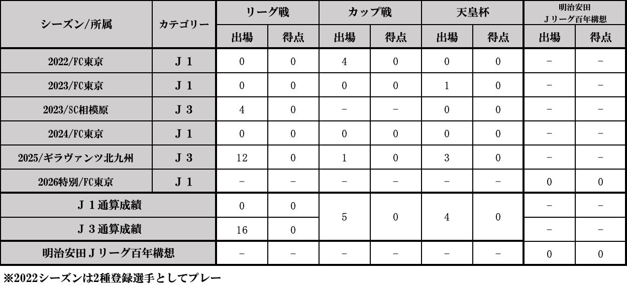 東廉太選手 栃木SCへ育成型期限付き移籍のお知らせ