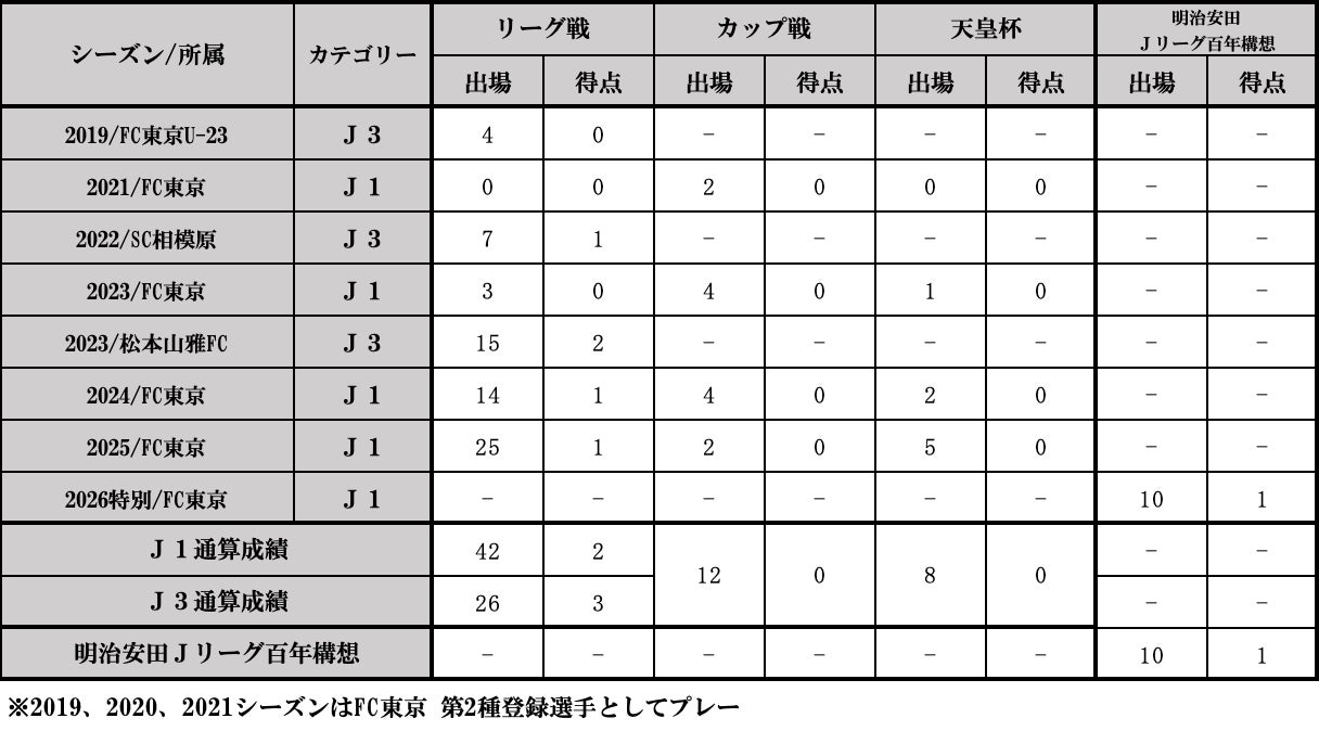 野澤零温選手 ジュビロ磐田へ育成型期限付き移籍のお知らせ