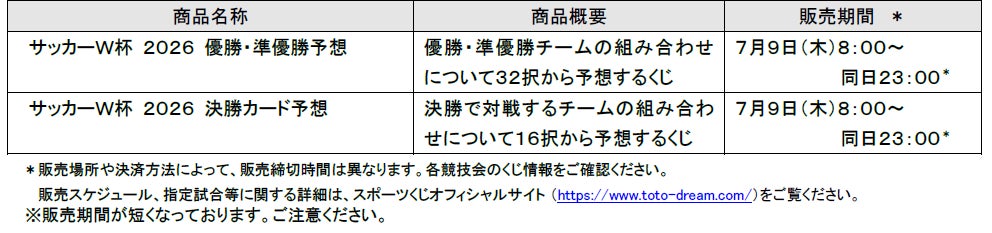 サッカーワールドカップを対象としたスポーツくじ「ＷＩＮＮＥＲ」ベスト８の中から優勝・準優勝チームや決勝の対戦カードを予想するくじの投票状況をご紹介！