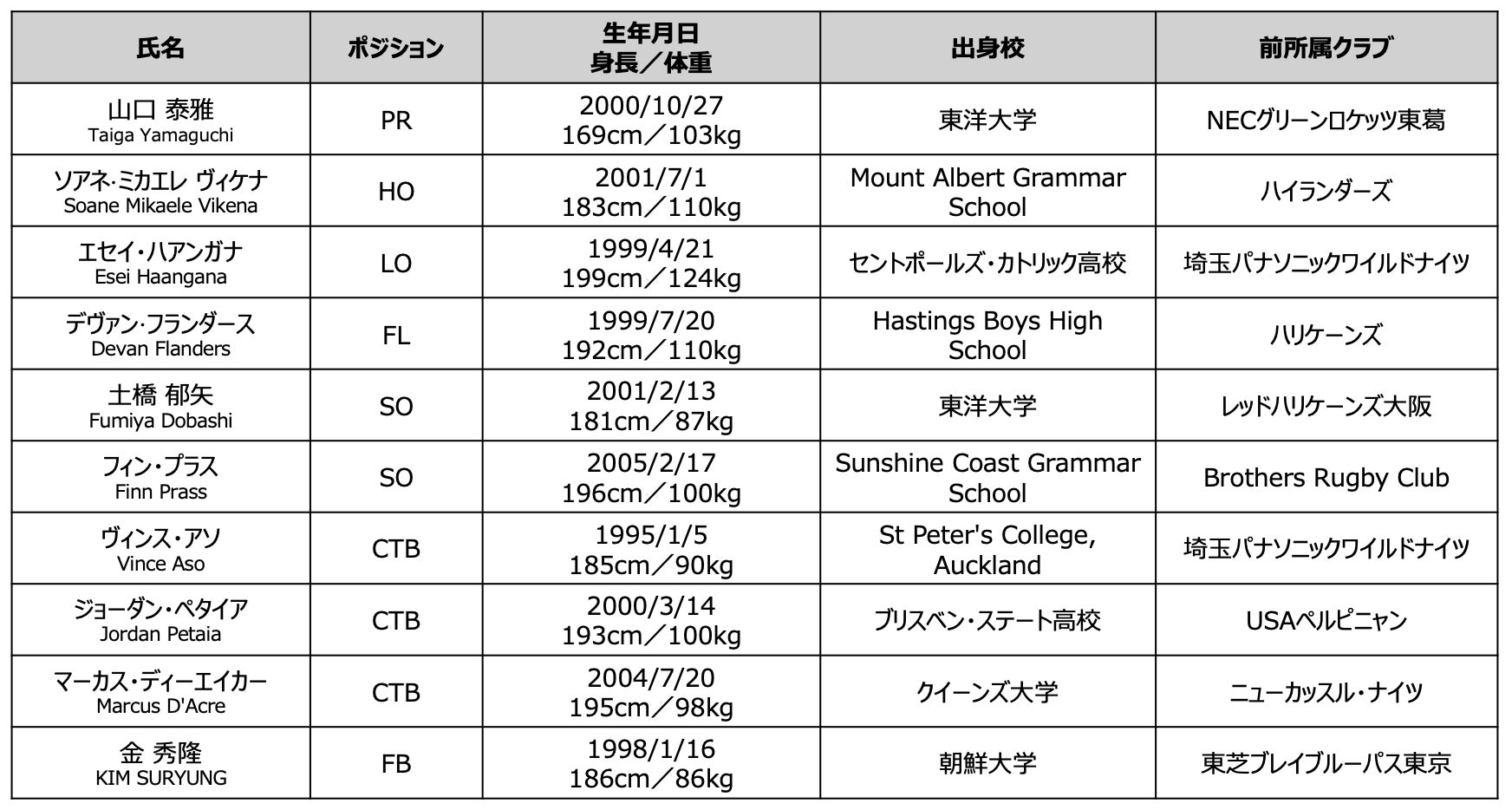 2026-27シーズン 新加入選手のお知らせ